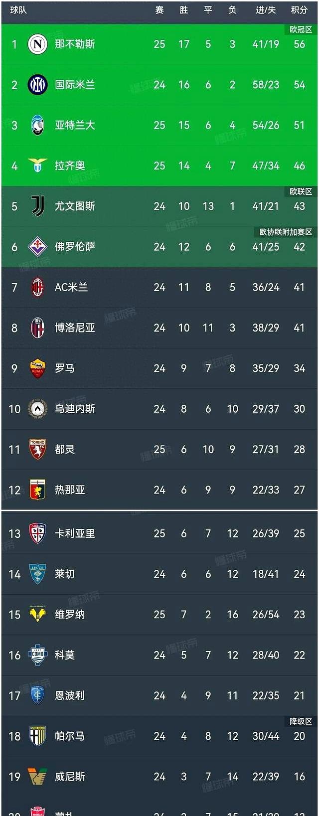 拉齐奥客场险胜那不勒斯，积分榜位置保持不变的简单介绍